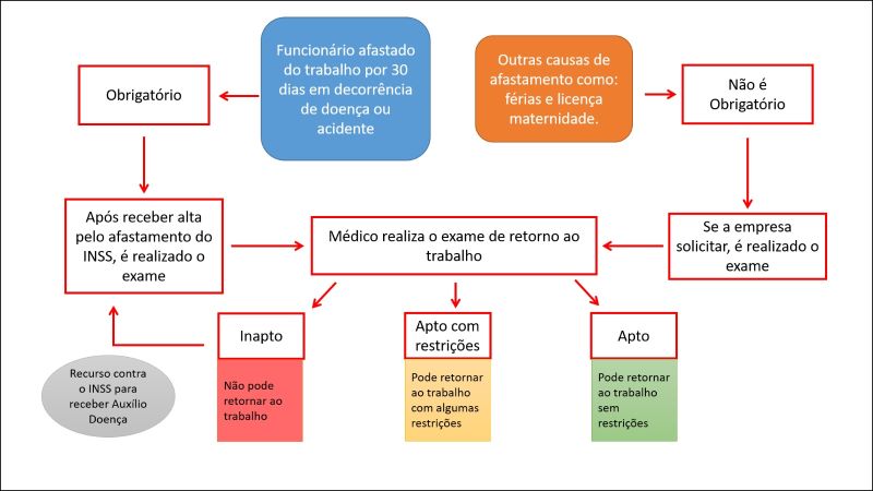 O que é exame de retorno ao trabalho e quando deve ser feito Previna