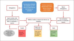 Representação através de infográfico do processo de retorno ao trabalho.