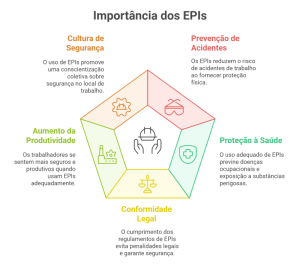 importância dos EPIs