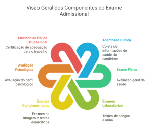 componentes do exame admissional