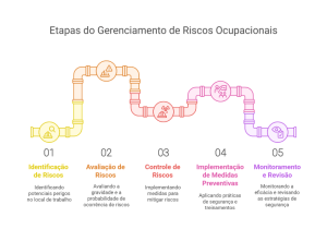 Etapas Essenciais para um Programa de Gerenciamento de Riscos Ocupacionais